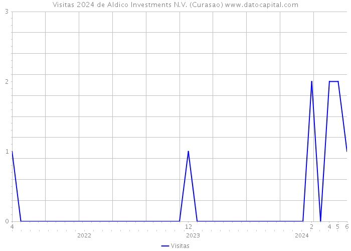 Visitas 2024 de Aldico Investments N.V. (Curasao) 