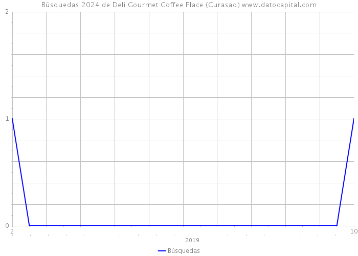 Búsquedas 2024 de Deli Gourmet Coffee Place (Curasao) 