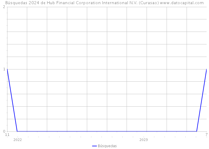 Búsquedas 2024 de Hub Financial Corporation International N.V. (Curasao) 