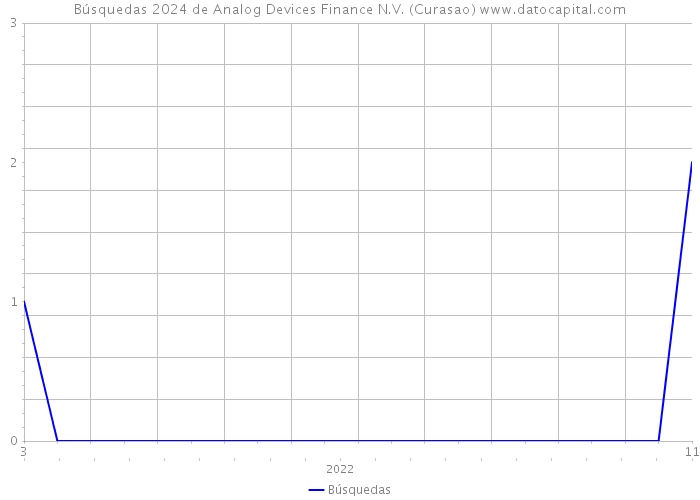 Búsquedas 2024 de Analog Devices Finance N.V. (Curasao) 