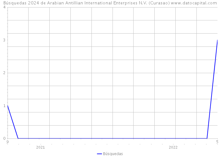 Búsquedas 2024 de Arabian Antillian International Enterprises N.V. (Curasao) 