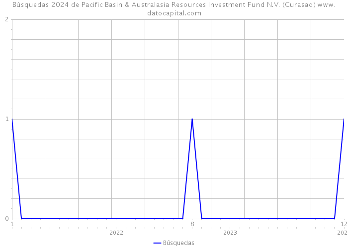 Búsquedas 2024 de Pacific Basin & Australasia Resources Investment Fund N.V. (Curasao) 