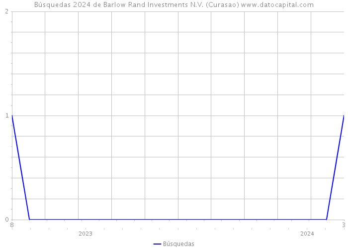 Búsquedas 2024 de Barlow Rand Investments N.V. (Curasao) 