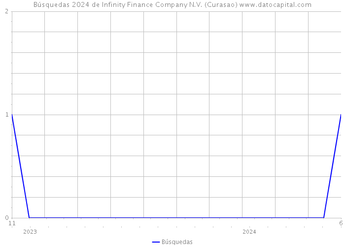 Búsquedas 2024 de Infinity Finance Company N.V. (Curasao) 