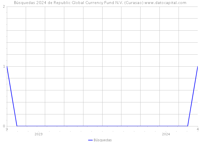 Búsquedas 2024 de Republic Global Currency Fund N.V. (Curasao) 
