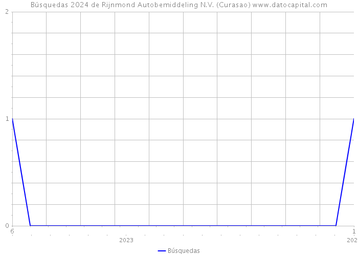 Búsquedas 2024 de Rijnmond Autobemiddeling N.V. (Curasao) 
