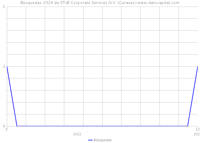 Búsquedas 2024 de STvB Corporate Services N.V. (Curasao) 