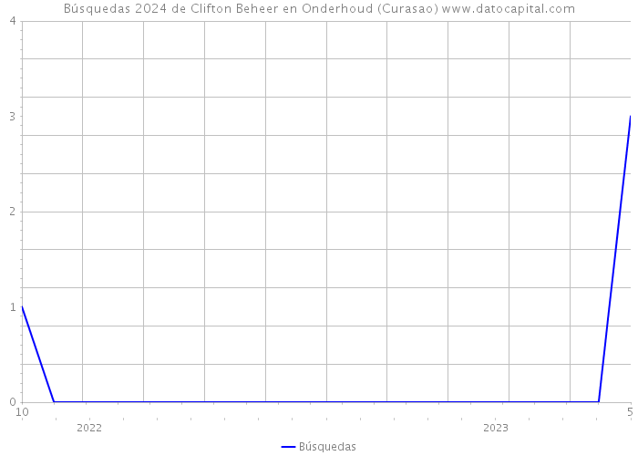 Búsquedas 2024 de Clifton Beheer en Onderhoud (Curasao) 