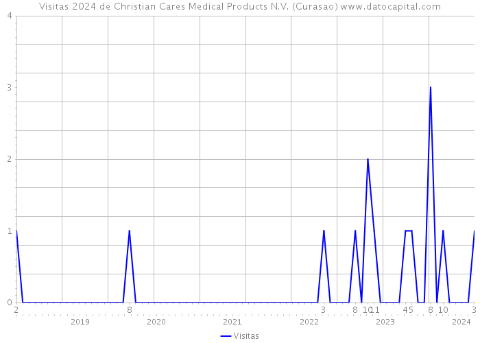 Visitas 2024 de Christian Cares Medical Products N.V. (Curasao) 