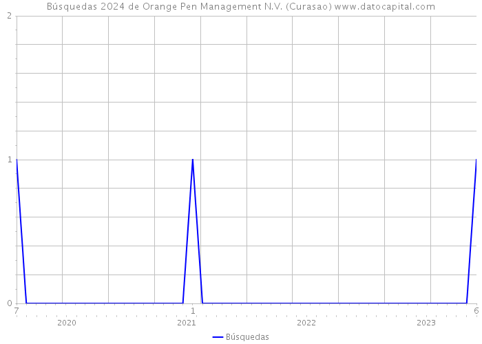 Búsquedas 2024 de Orange Pen Management N.V. (Curasao) 