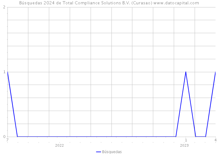 Búsquedas 2024 de Total Compliance Solutions B.V. (Curasao) 