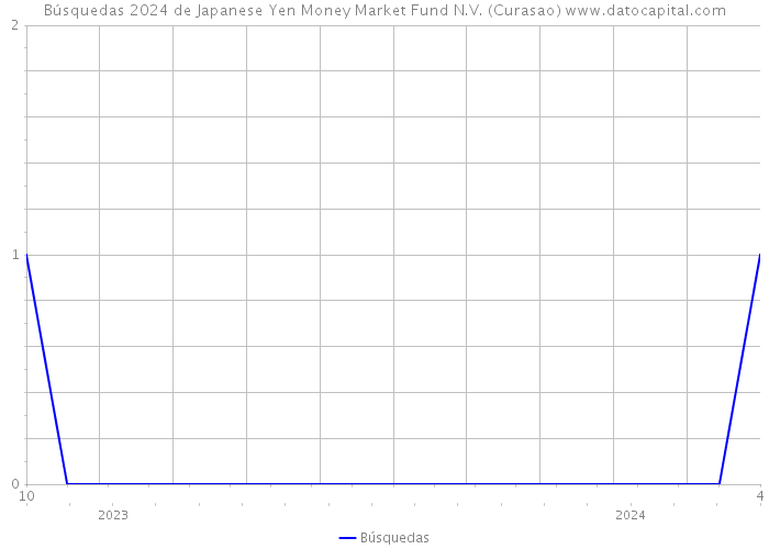 Búsquedas 2024 de Japanese Yen Money Market Fund N.V. (Curasao) 