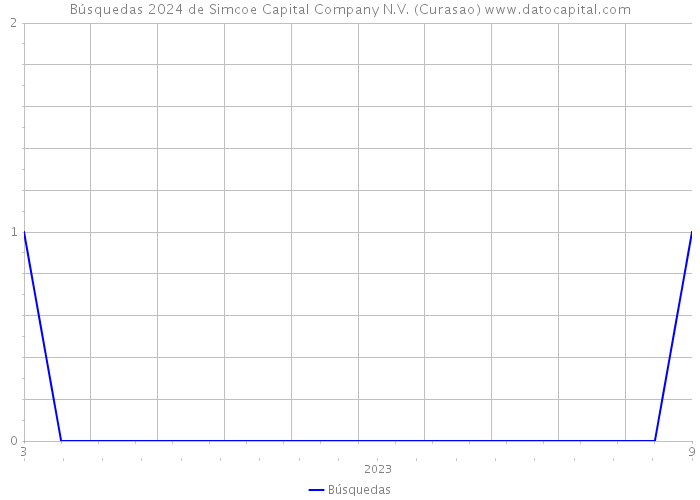 Búsquedas 2024 de Simcoe Capital Company N.V. (Curasao) 