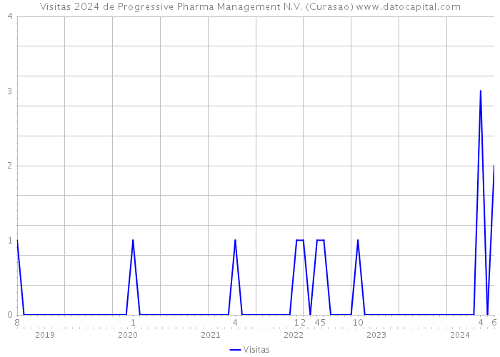 Visitas 2024 de Progressive Pharma Management N.V. (Curasao) 