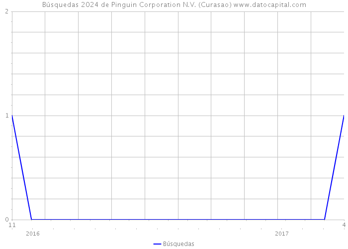 Búsquedas 2024 de Pinguin Corporation N.V. (Curasao) 
