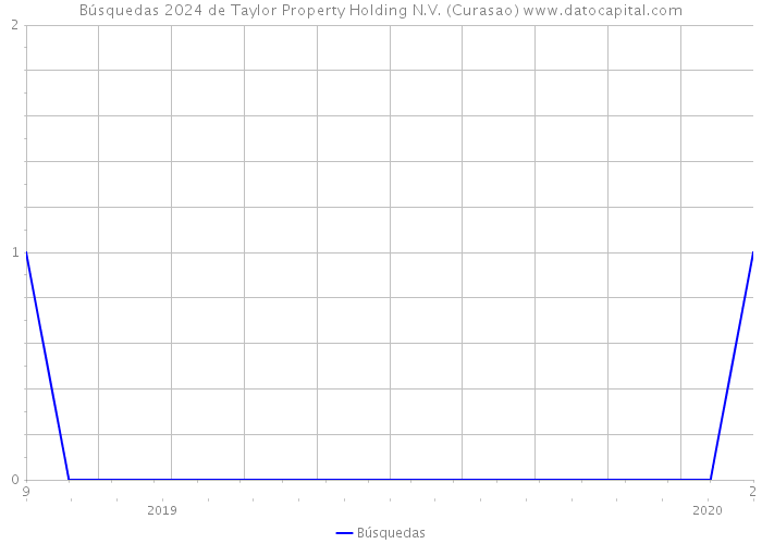 Búsquedas 2024 de Taylor Property Holding N.V. (Curasao) 