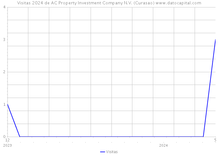 Visitas 2024 de AC Property Investment Company N.V. (Curasao) 