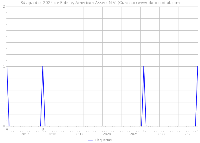 Búsquedas 2024 de Fidelity American Assets N.V. (Curasao) 