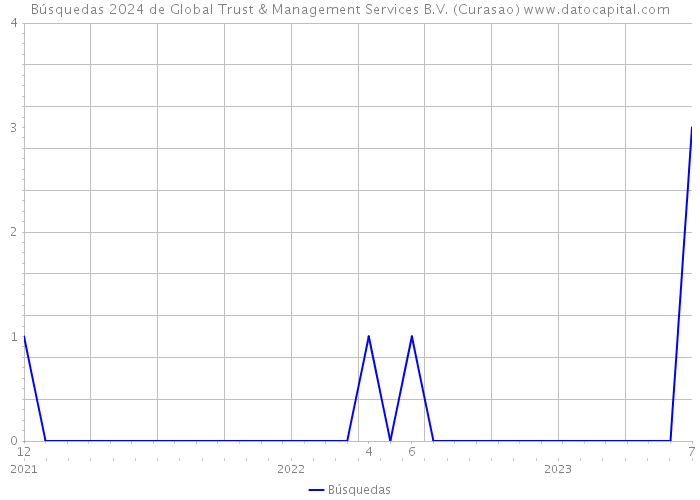 Búsquedas 2024 de Global Trust & Management Services B.V. (Curasao) 