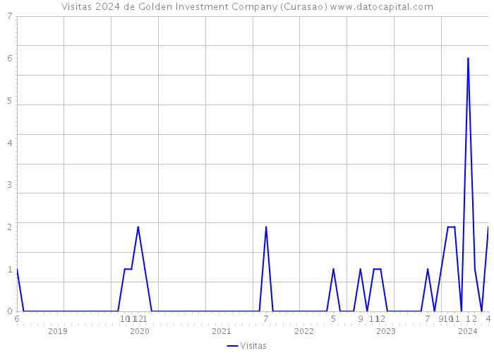 Visitas 2024 de Golden Investment Company (Curasao) 