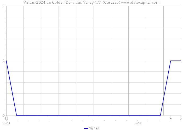 Visitas 2024 de Golden Delicious Valley N.V. (Curasao) 
