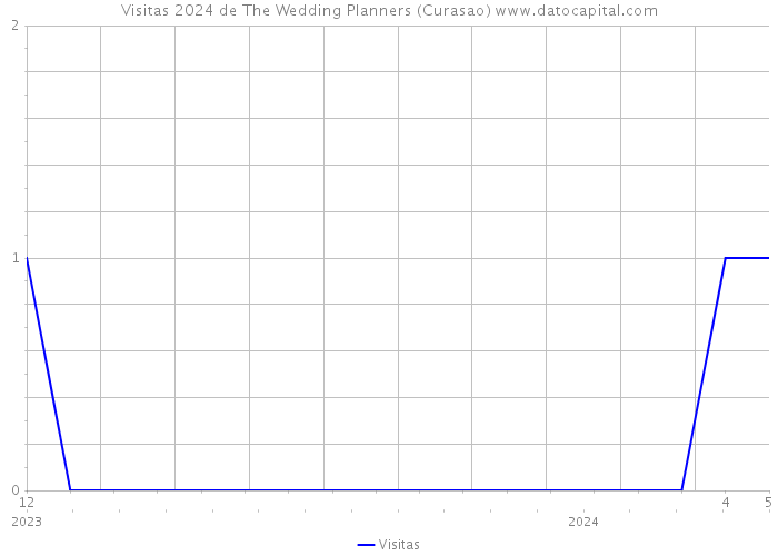 Visitas 2024 de The Wedding Planners (Curasao) 