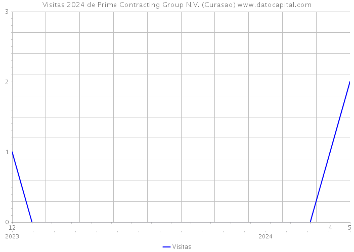 Visitas 2024 de Prime Contracting Group N.V. (Curasao) 