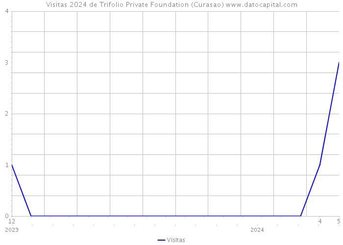 Visitas 2024 de Trifolio Private Foundation (Curasao) 