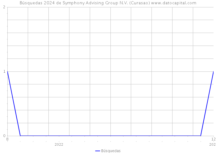 Búsquedas 2024 de Symphony Advising Group N.V. (Curasao) 