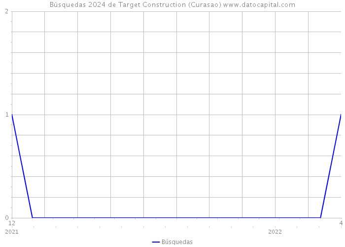 Búsquedas 2024 de Target Construction (Curasao) 