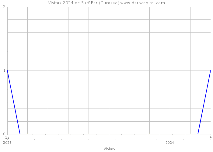 Visitas 2024 de Surf Bar (Curasao) 