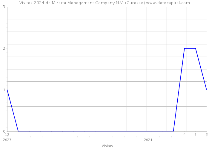 Visitas 2024 de Miretta Management Company N.V. (Curasao) 