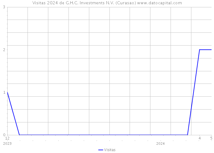 Visitas 2024 de G.H.C. Investments N.V. (Curasao) 