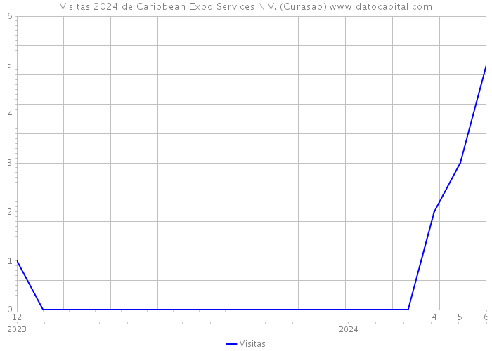 Visitas 2024 de Caribbean Expo Services N.V. (Curasao) 