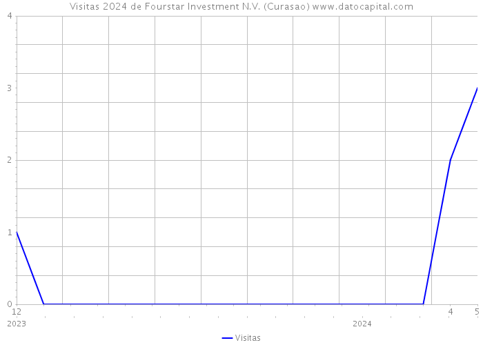 Visitas 2024 de Fourstar Investment N.V. (Curasao) 
