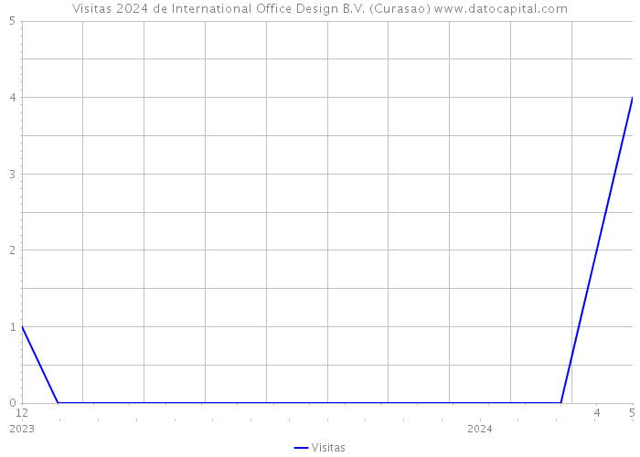 Visitas 2024 de International Office Design B.V. (Curasao) 