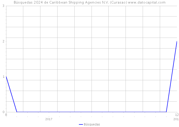 Búsquedas 2024 de Caribbean Shipping Agencies N.V. (Curasao) 
