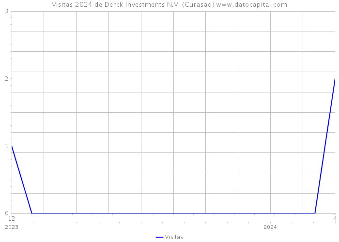 Visitas 2024 de Derck Investments N.V. (Curasao) 