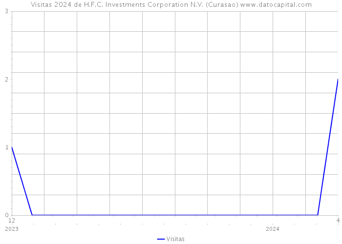 Visitas 2024 de H.F.C. Investments Corporation N.V. (Curasao) 