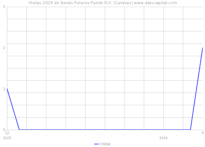 Visitas 2024 de Sundo Futures Funds N.V. (Curasao) 