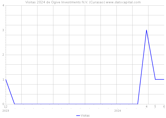 Visitas 2024 de Ogive Investments N.V. (Curasao) 
