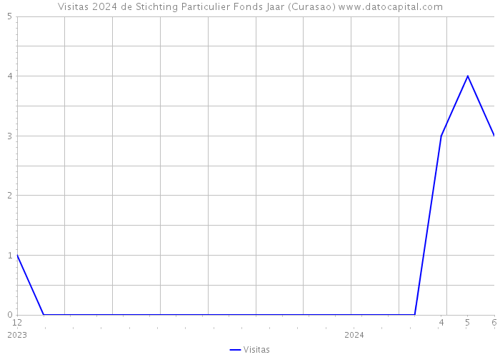 Visitas 2024 de Stichting Particulier Fonds Jaar (Curasao) 