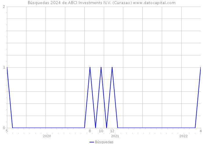 Búsquedas 2024 de ABCI Investments N.V. (Curasao) 