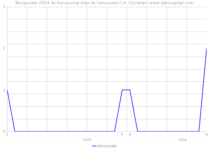 Búsquedas 2024 de Aeropostal Alas de Venezuela C.A. (Curasao) 