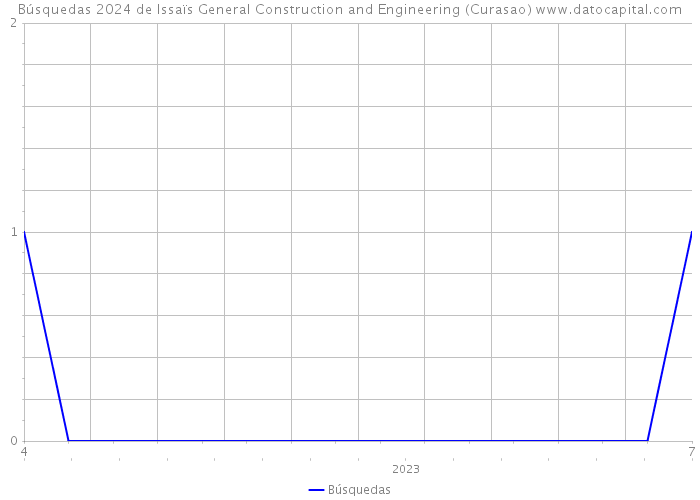 Búsquedas 2024 de Issaïs General Construction and Engineering (Curasao) 