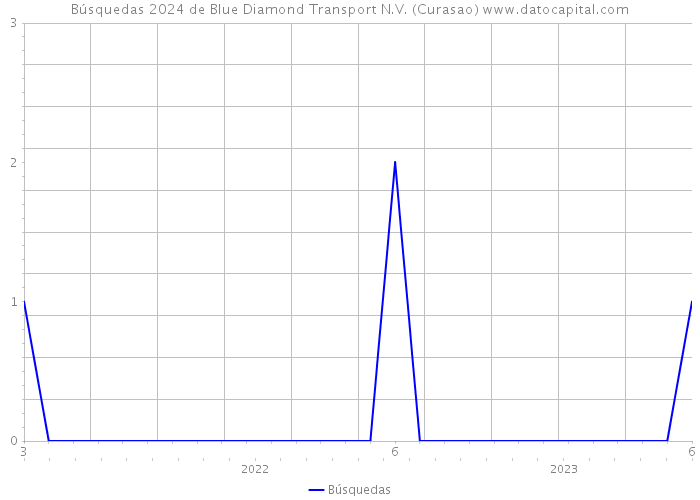 Búsquedas 2024 de Blue Diamond Transport N.V. (Curasao) 