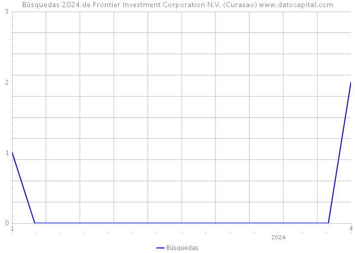 Búsquedas 2024 de Frontier Investment Corporation N.V. (Curasao) 