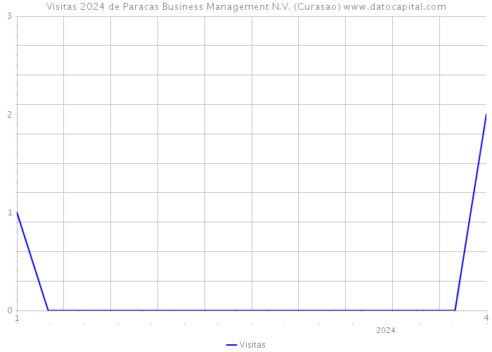 Visitas 2024 de Paracas Business Management N.V. (Curasao) 