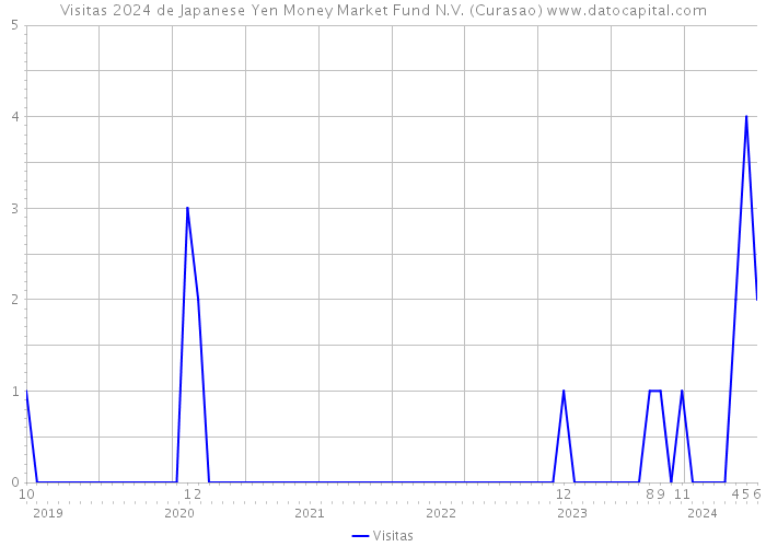 Visitas 2024 de Japanese Yen Money Market Fund N.V. (Curasao) 