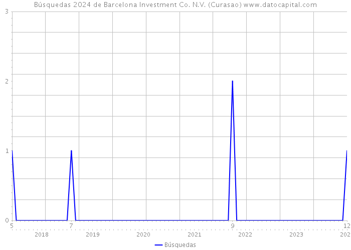 Búsquedas 2024 de Barcelona Investment Co. N.V. (Curasao) 